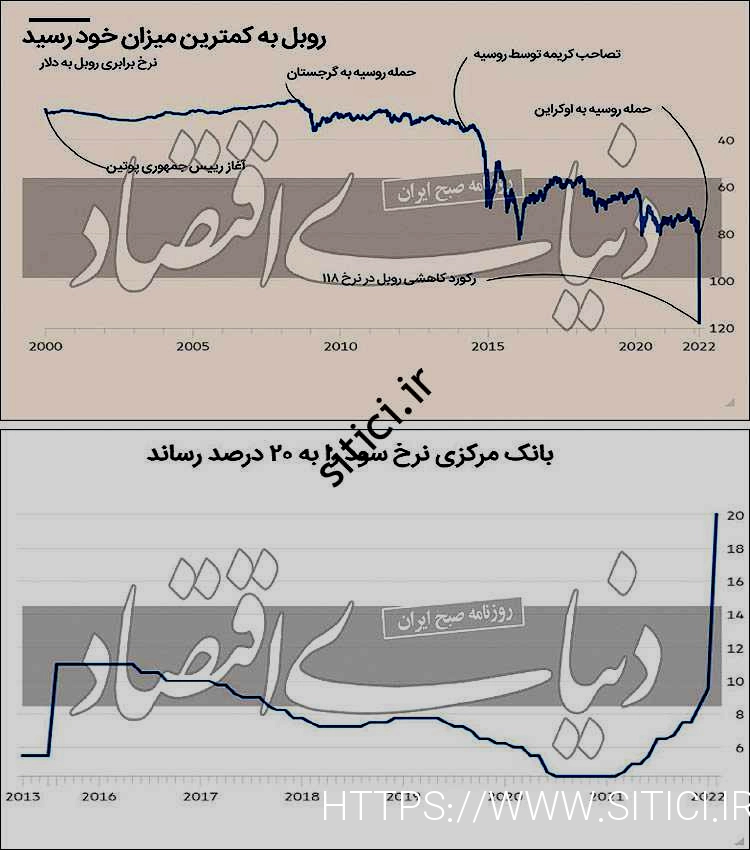 کاتک روسیه به سقوط روبل